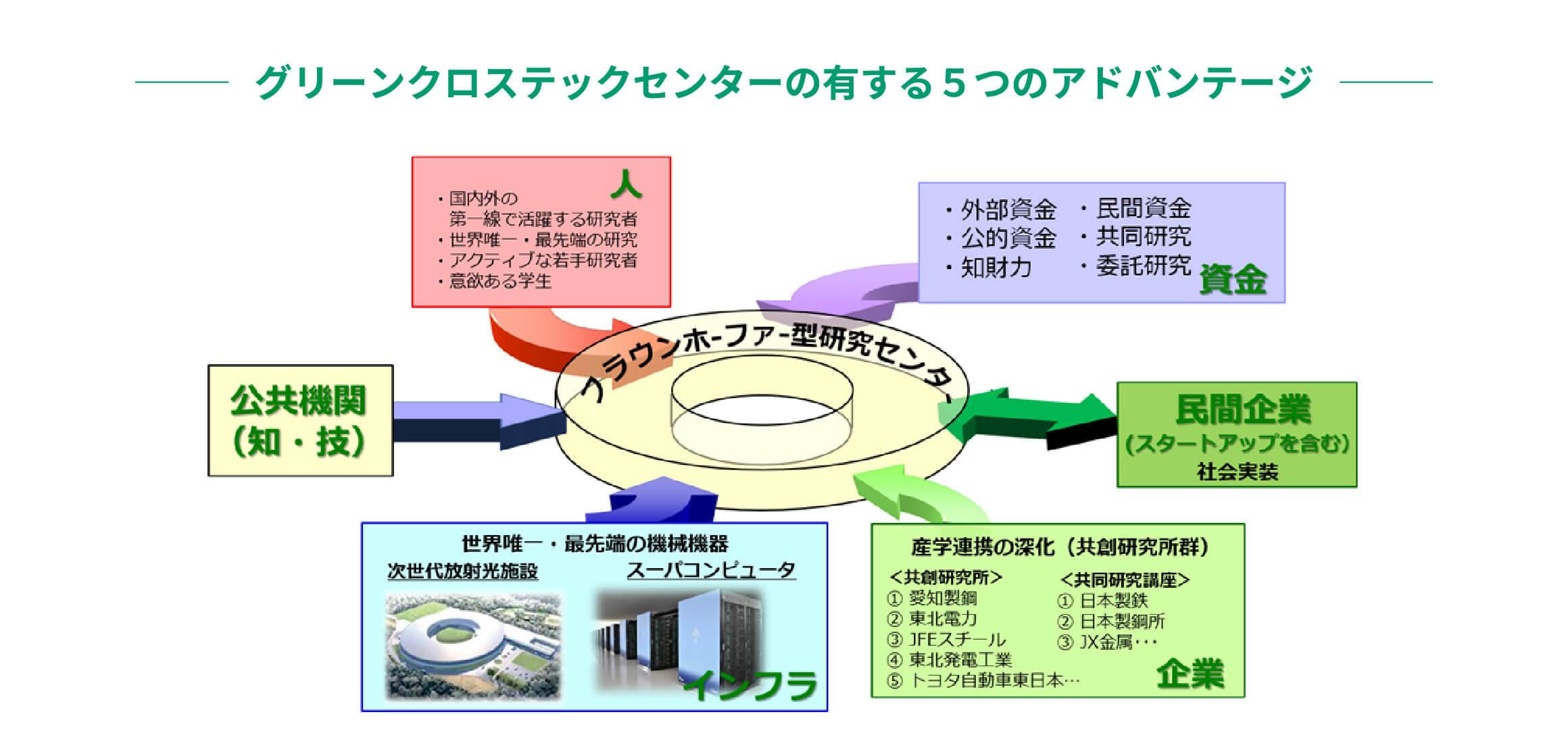 グリーンクロステックセンターの有する５つのアドバンテージ